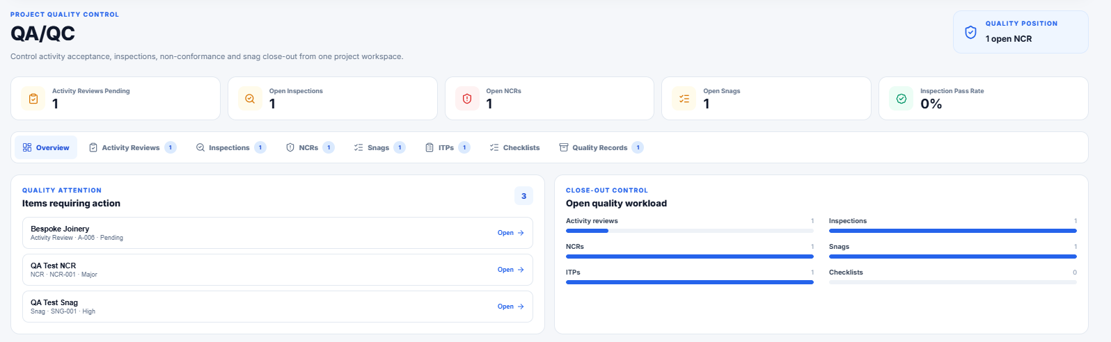 CPCS QA/QC overview showing quality workload and action items